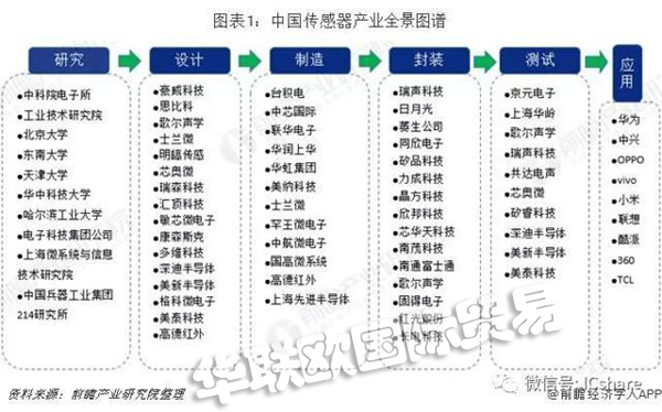 2019年中国传感器产业竞争格局全局观